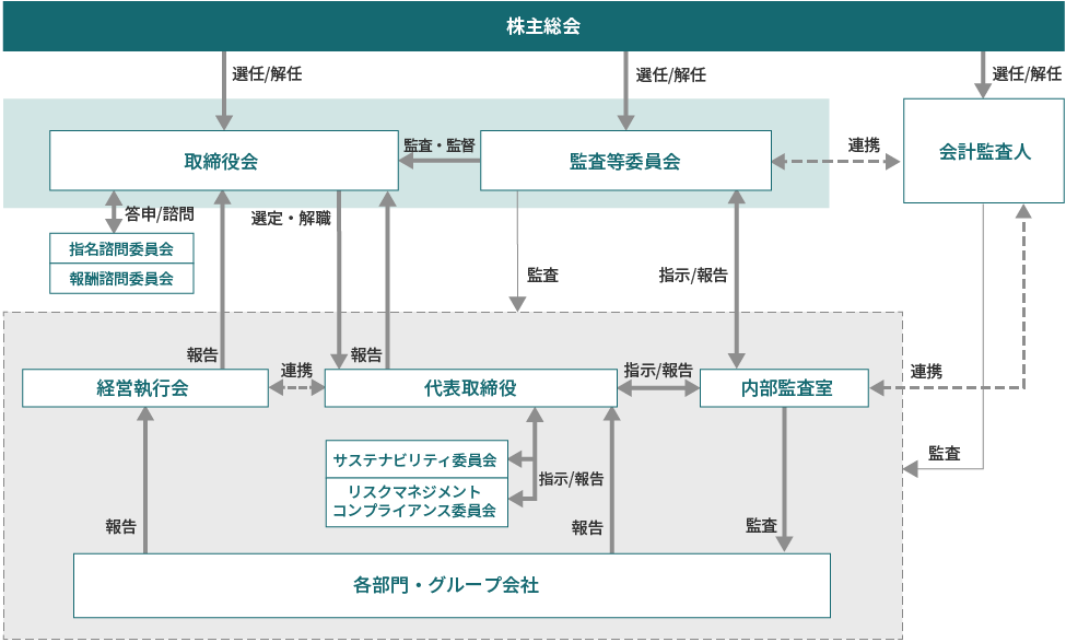 コーポレート・ガバナンス体制及び内部統制体制図