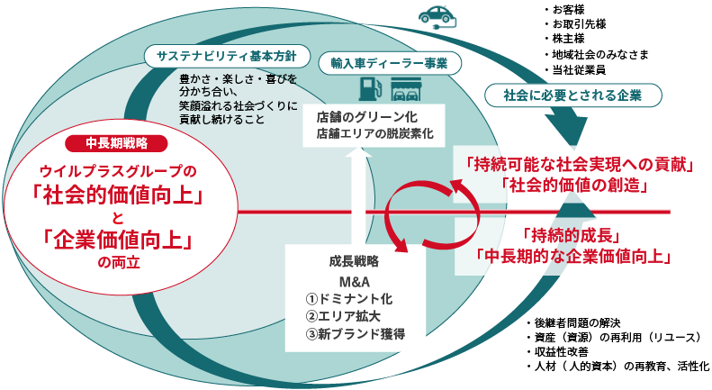 中長期戦略グループ方針